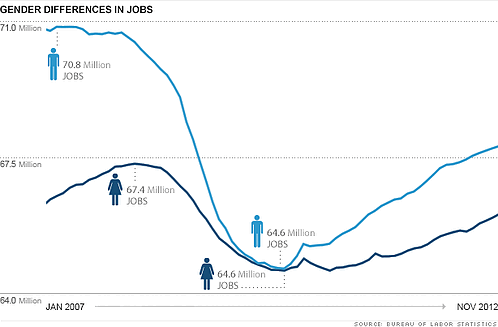 Chart of labor statistics